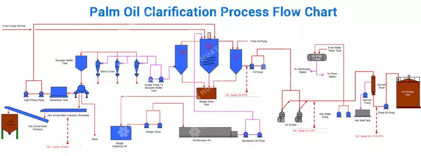 Crude palm oil clarification process flow chart