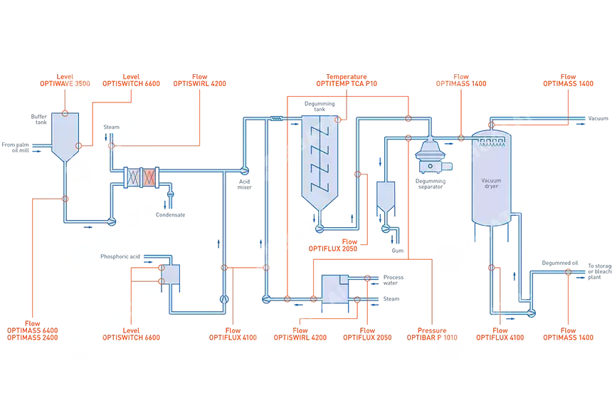 3 Types of Palm Oil Degumming Process | You Need to Know