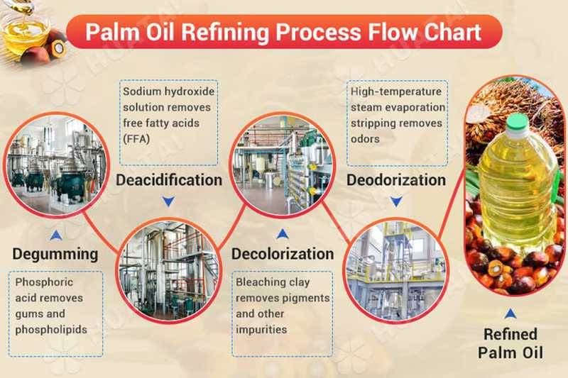 Unlocking Maximum Value: A Guide to Palm Oil Refining with Huatai Systems