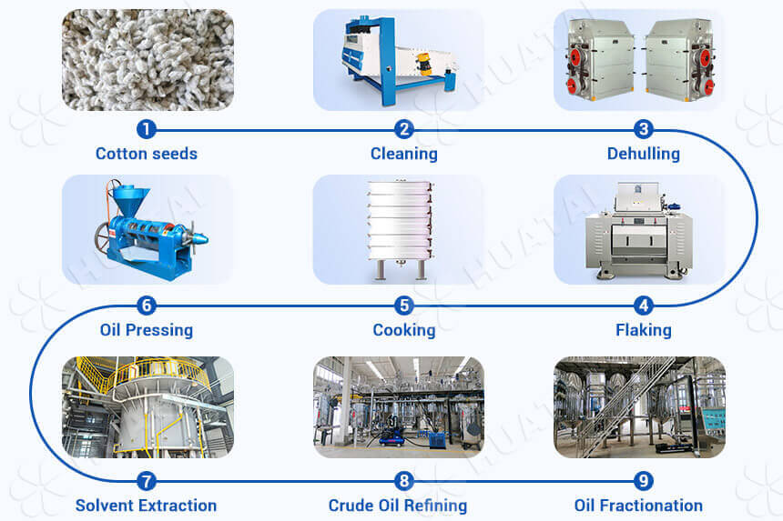 Cottonseed oil production process flow chart