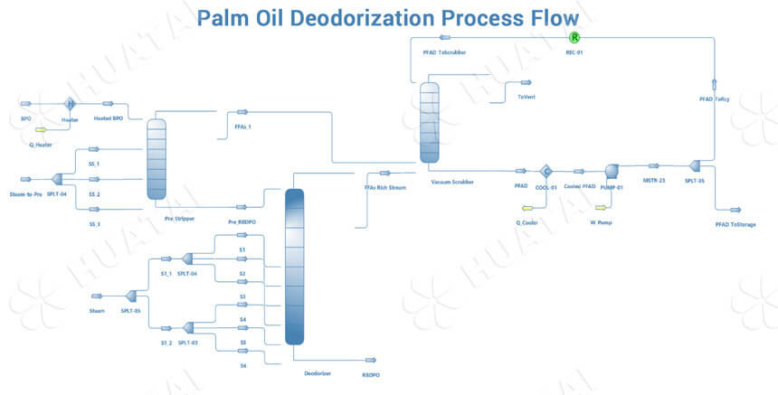 Palm oil deodorization process flow