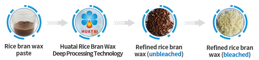 Refined rice bran wax flow chart