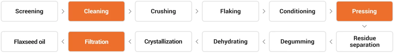 The Steps Of Flaxseed Oil Press Line