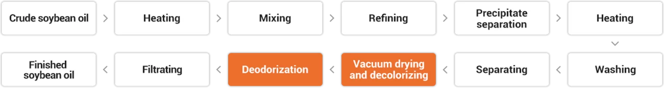 Craft Flow Of Soybean Oil Refinery