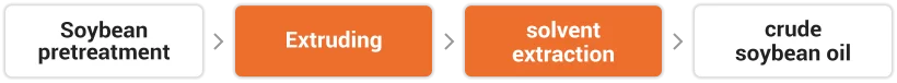 Main Process Of Soybean Oil Solvent ction Process