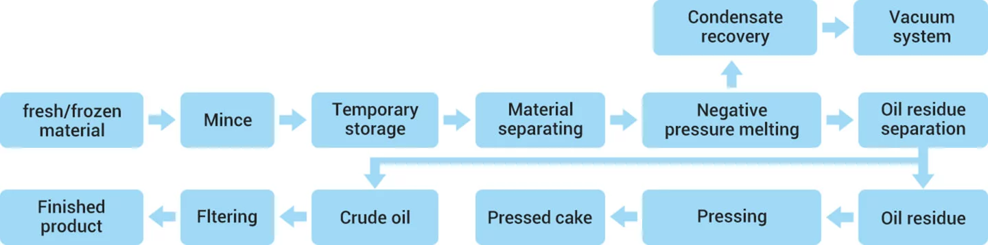 Horizontal animal fat refining production line process flow