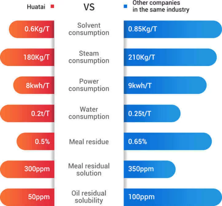 Solvent Extraction Parameter comparison