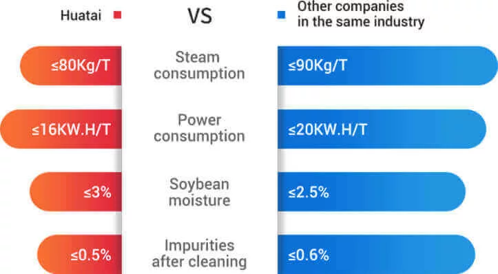 Parameter comparison