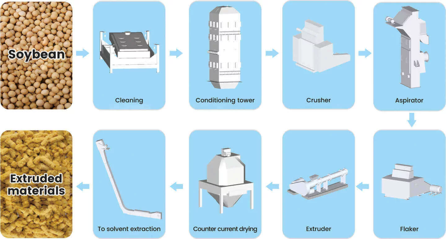 soybean pretreatment process