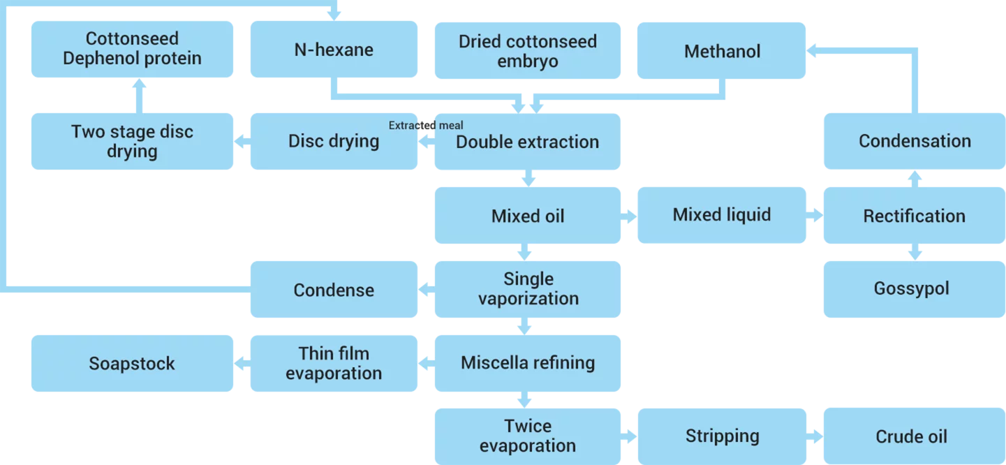 Cottonseed dephenol protein process flow