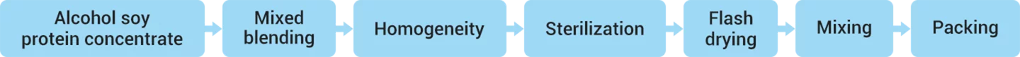 Functional soy concentration protein process