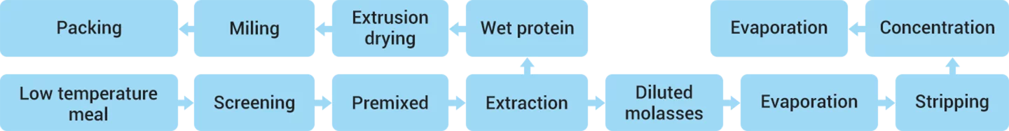 Protein concentration process by alcohol method flow