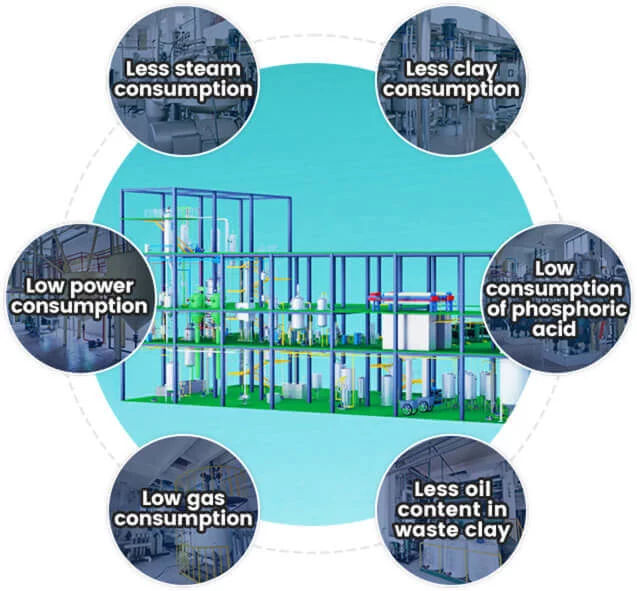 Refining Indicator Advantages