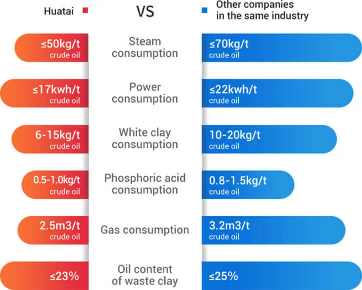 Refining Parameter comparison