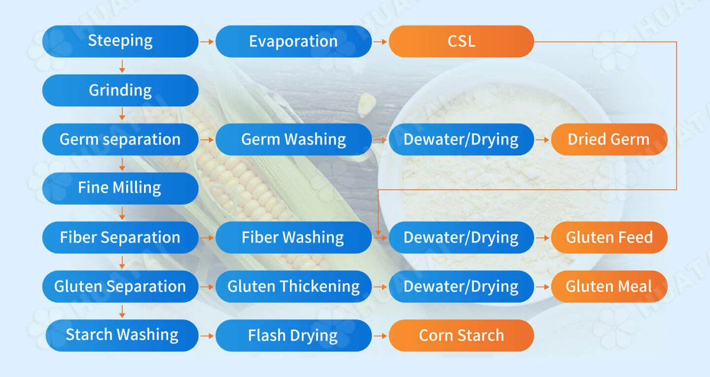 Corn starch production flow diagram