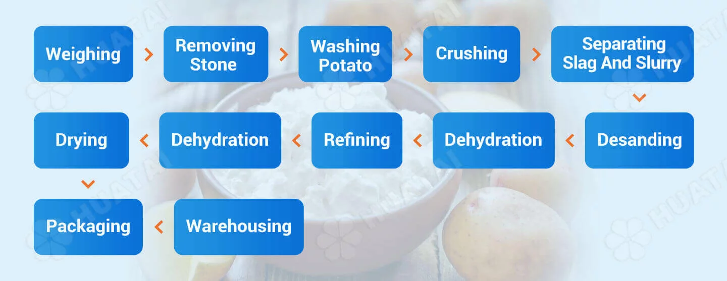 Potato starch production flow diagram